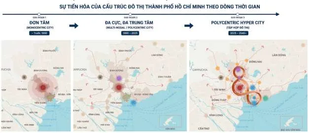 Sơ đồ tiến hóa cấu trúc đô thị TP.HCM: đơn tâm → đa cực → Polycentric Hyper City